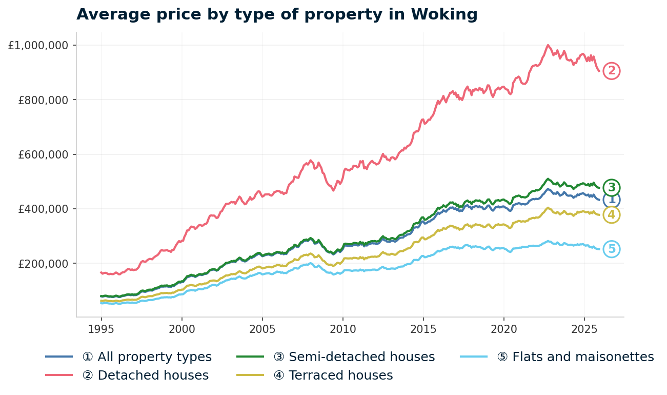 Line chart showing average property prices in Woking from January 1995 to December 2025, rising from £79,274 to £433,269 (+446.5%)
