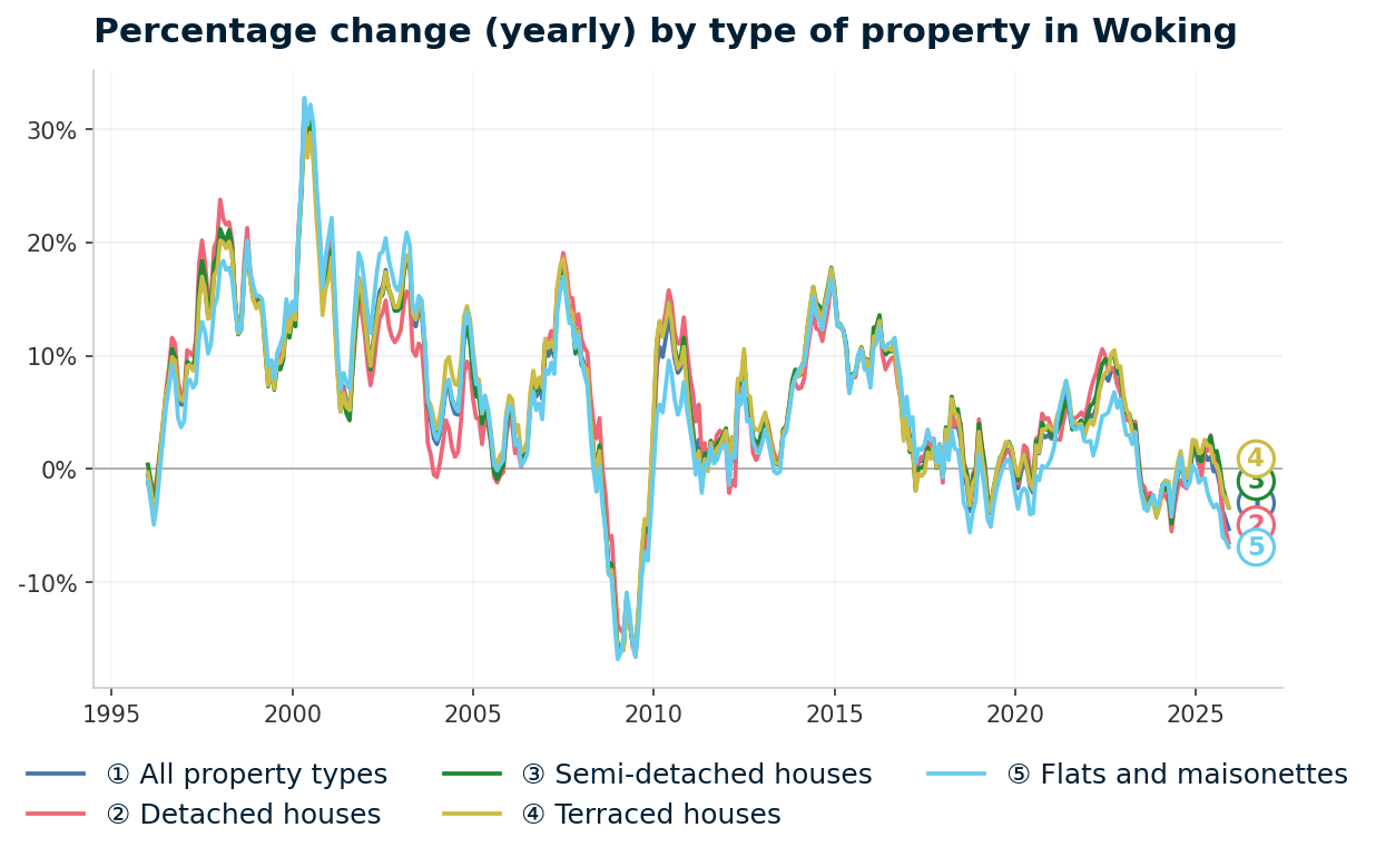 Line chart showing year-on-year percentage change in Woking property prices from January 1995 to December 2025, with current annual change of -5.3%