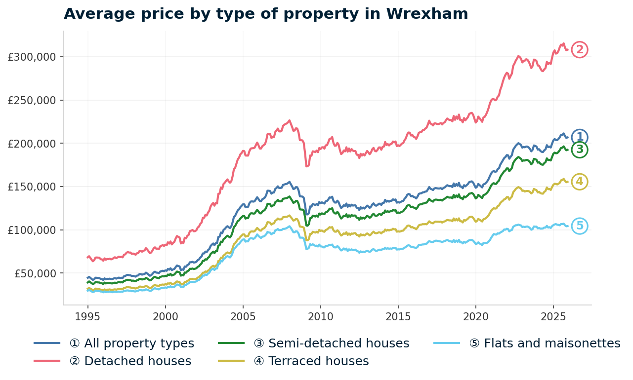 Line chart showing average property prices in Wrexham from January 1995 to December 2025, rising from £44,580 to £206,799 (+363.9%)