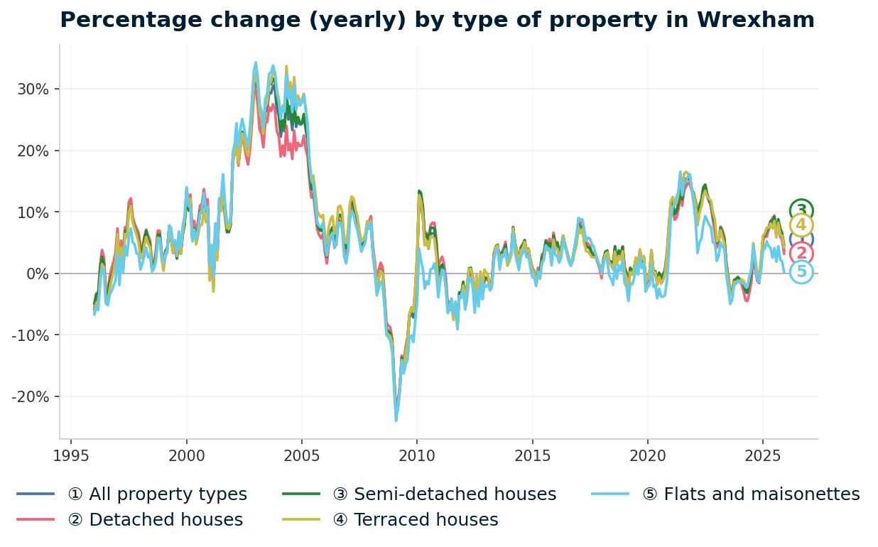 Line chart showing year-on-year percentage change in Wrexham property prices from January 1995 to December 2025, with current annual change of +3.7%
