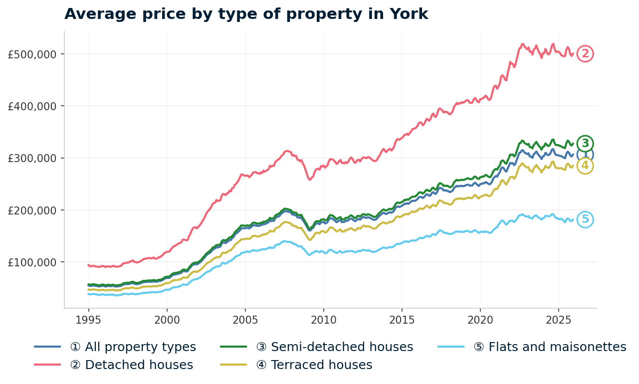 Line chart showing average property prices in York from January 1995 to December 2025, rising from £54,967 to £306,571 (+457.7%)