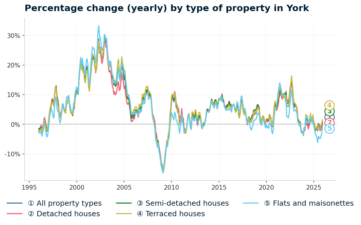 Line chart showing year-on-year percentage change in York property prices from January 1995 to December 2025, with current annual change of +0.3%