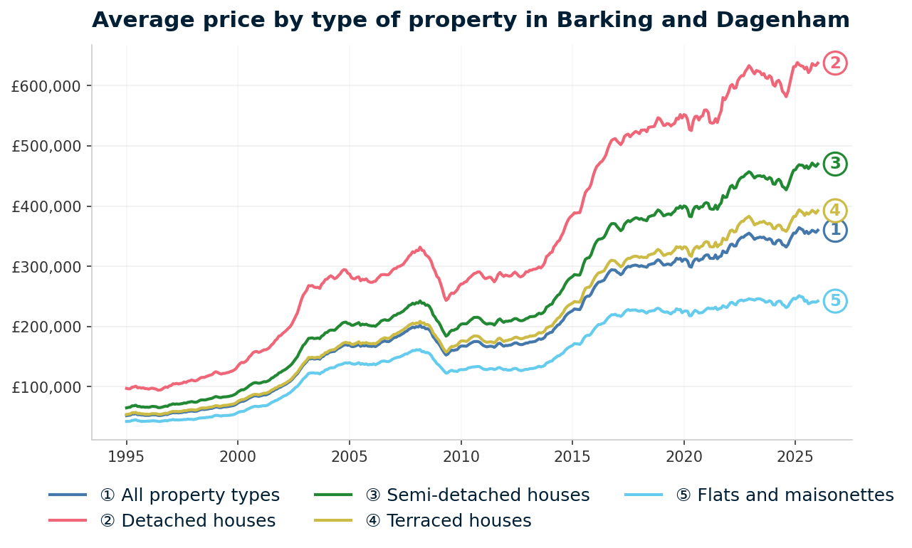Line chart showing average property prices in Barking and Dagenham from January 1995 to January 2026, rising from £51,870 to £359,807 (+593.7%)