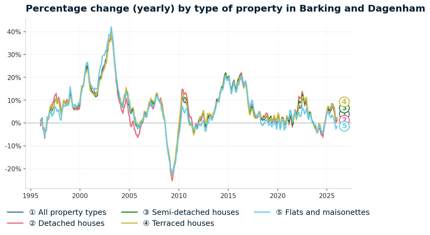 Line chart showing year-on-year percentage change in Barking and Dagenham property prices from January 1995 to January 2026, with current annual change of +1.3%