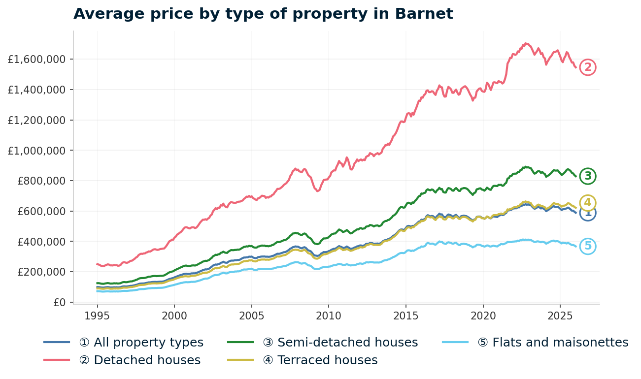 Line chart showing average property prices in Barnet from January 1995 to January 2026, rising from £98,948 to £588,123 (+494.4%)