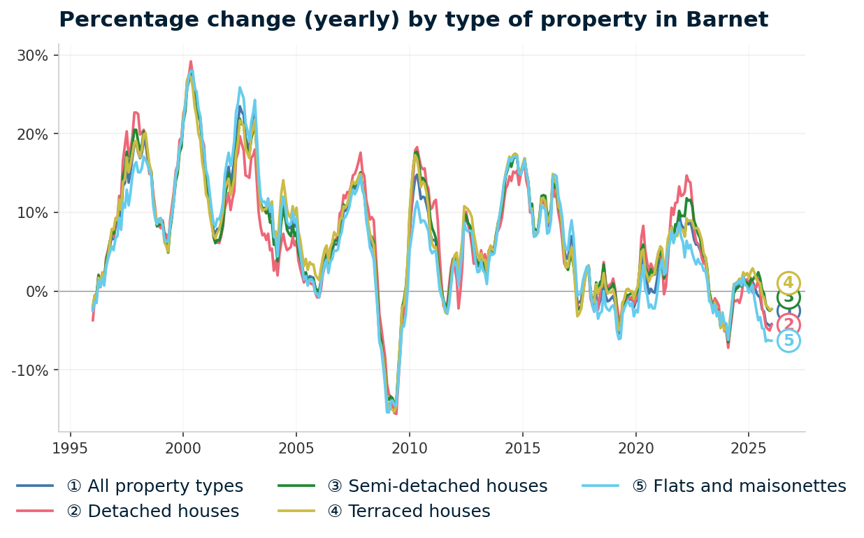 Line chart showing year-on-year percentage change in Barnet property prices from January 1995 to January 2026, with current annual change of -4.2%