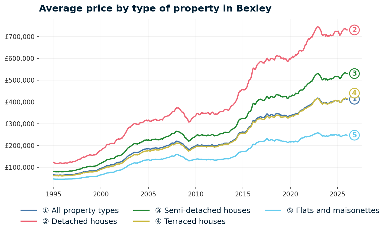 Line chart showing average property prices in Bexley from January 1995 to January 2026, rising from £64,956 to £412,226 (+534.6%)