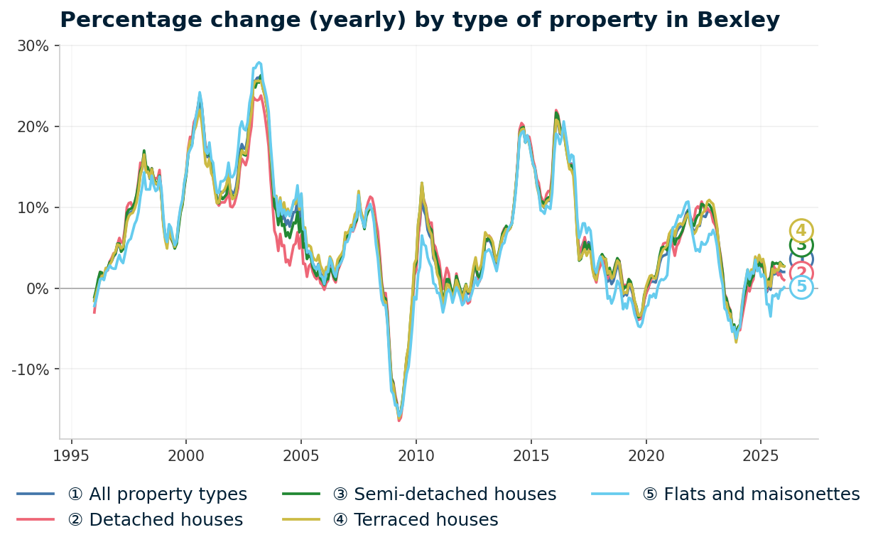 Line chart showing year-on-year percentage change in Bexley property prices from January 1995 to January 2026, with current annual change of +2.0%