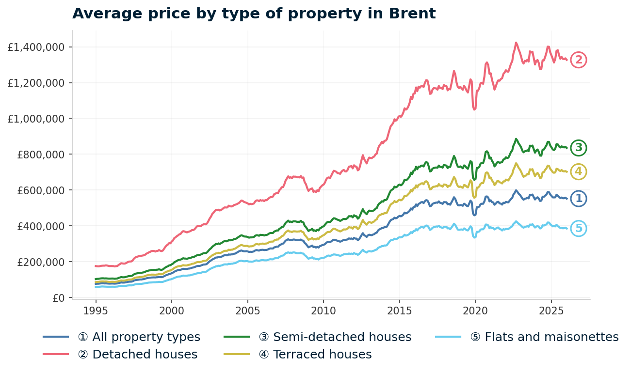 Line chart showing average property prices in Brent from January 1995 to January 2026, rising from £76,880 to £552,414 (+618.5%)