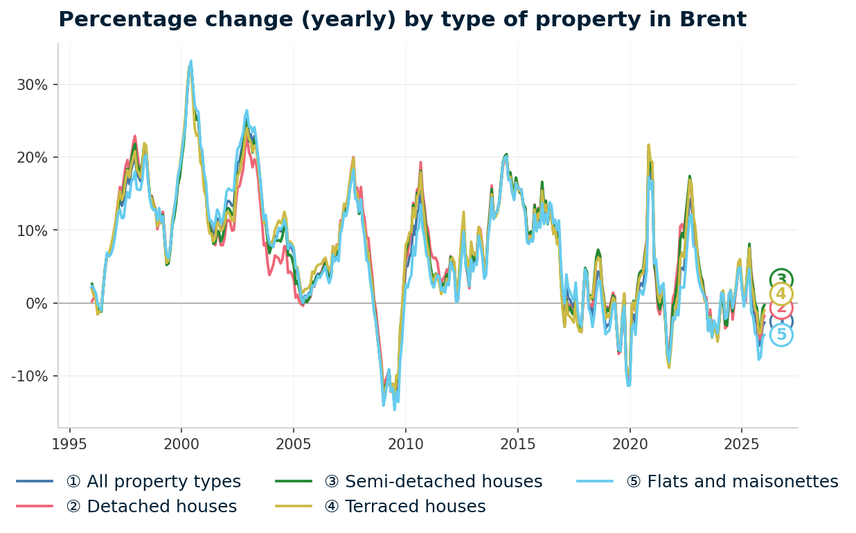 Line chart showing year-on-year percentage change in Brent property prices from January 1995 to January 2026, with current annual change of -2.7%