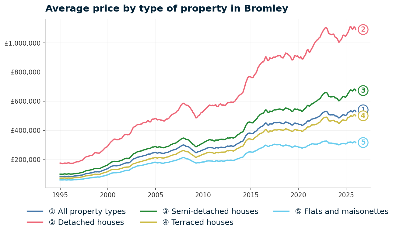 Line chart showing average property prices in Bromley from January 1995 to January 2026, rising from £83,082 to £528,759 (+536.4%)
