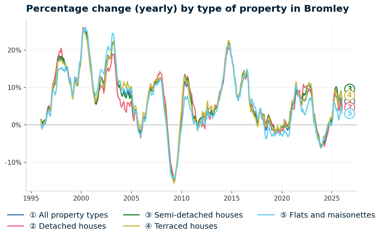 Line chart showing year-on-year percentage change in Bromley property prices from January 1995 to January 2026, with current annual change of +5.0%