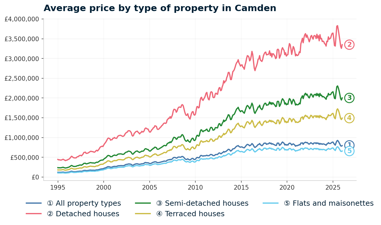 Line chart showing average property prices in Camden from January 1995 to January 2026, rising from £119,775 to £794,413 (+563.4%)