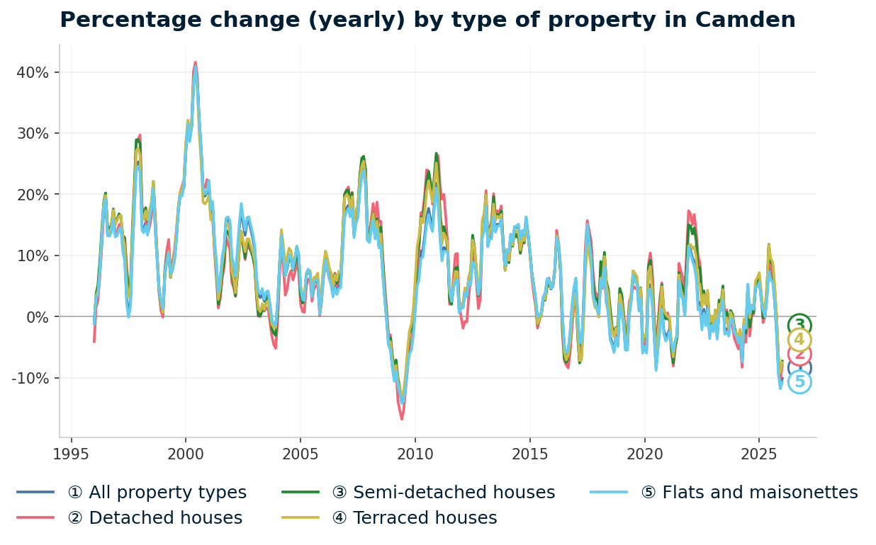 Line chart showing year-on-year percentage change in Camden property prices from January 1995 to January 2026, with current annual change of -10.1%
