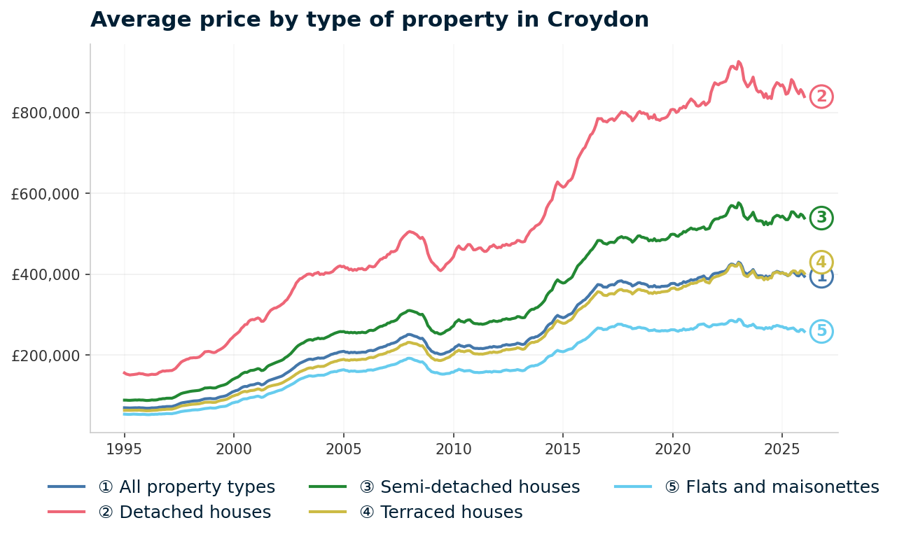 Line chart showing average property prices in Croydon from January 1995 to January 2026, rising from £70,118 to £395,341 (+463.8%)
