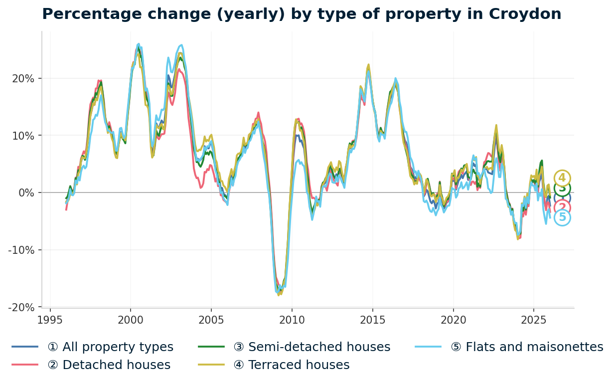 Line chart showing year-on-year percentage change in Croydon property prices from January 1995 to January 2026, with current annual change of -2.3%