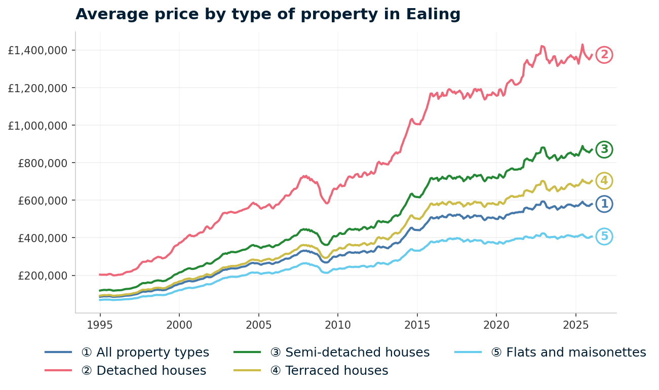 Line chart showing average property prices in Ealing from January 1995 to January 2026, rising from £85,469 to £579,970 (+578.6%)