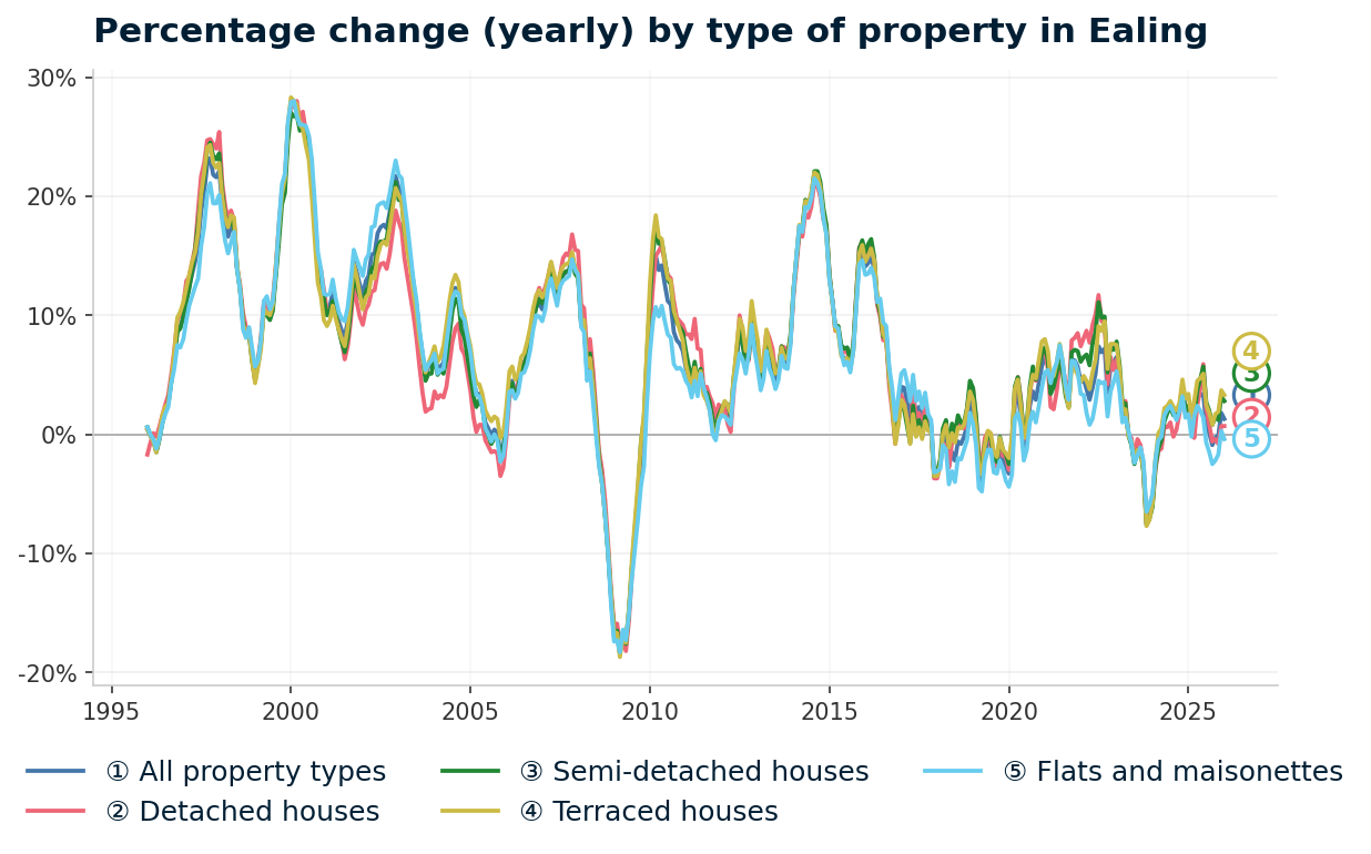 Line chart showing year-on-year percentage change in Ealing property prices from January 1995 to January 2026, with current annual change of +1.3%