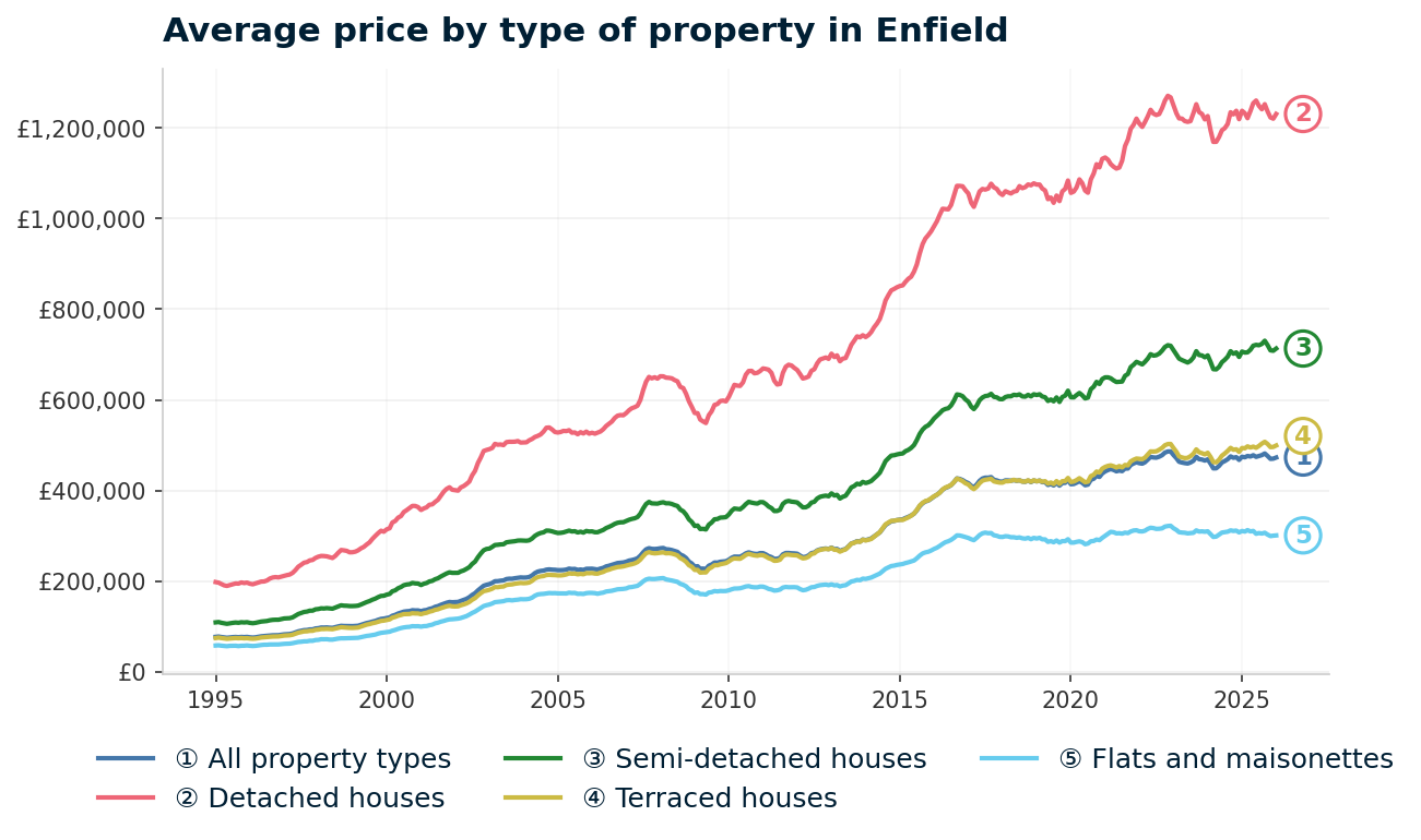 Line chart showing average property prices in Enfield from January 1995 to January 2026, rising from £77,018 to £472,725 (+513.8%)