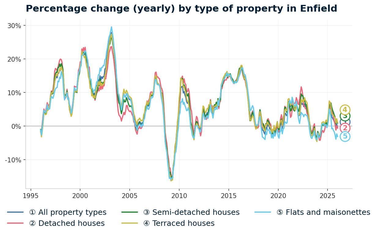 Line chart showing year-on-year percentage change in Enfield property prices from January 1995 to January 2026, with current annual change of -0.4%