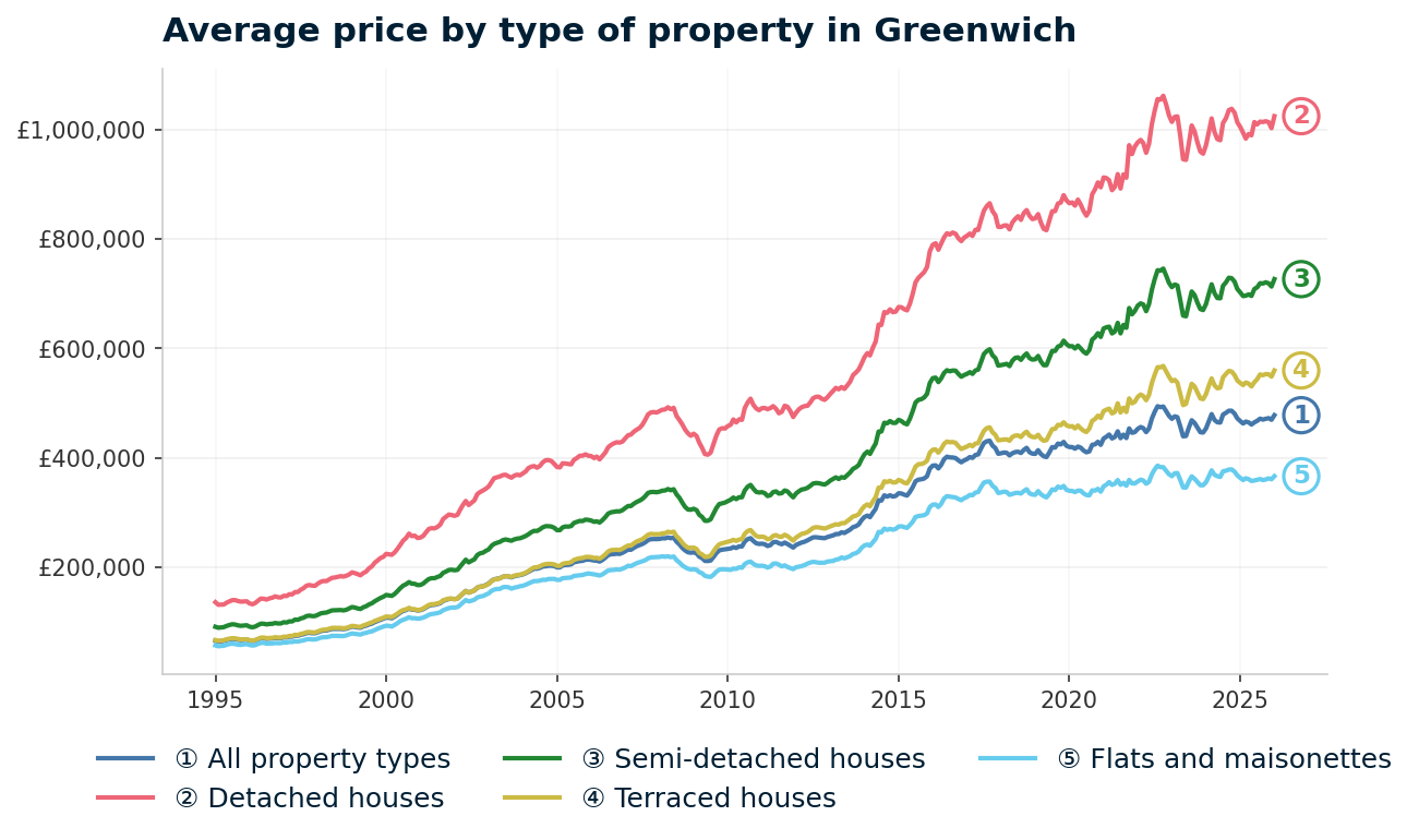 Line chart showing average property prices in Greenwich from January 1995 to January 2026, rising from £65,784 to £477,909 (+626.5%)