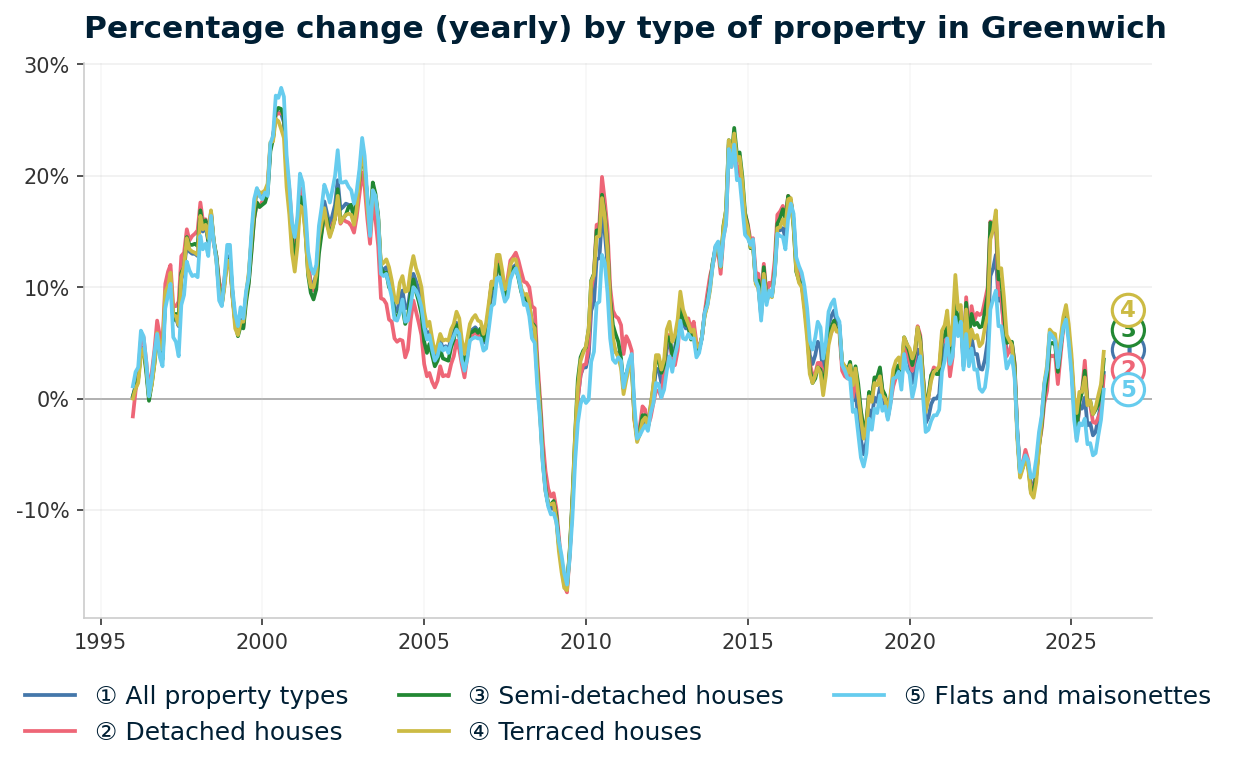 Line chart showing year-on-year percentage change in Greenwich property prices from January 1995 to January 2026, with current annual change of +2.3%