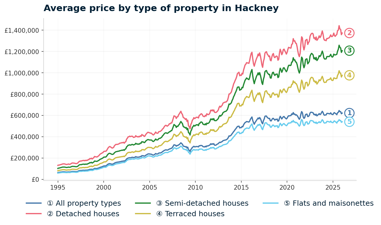 Line chart showing average property prices in Hackney from January 1995 to January 2026, rising from £63,375 to £622,207 (+881.8%)
