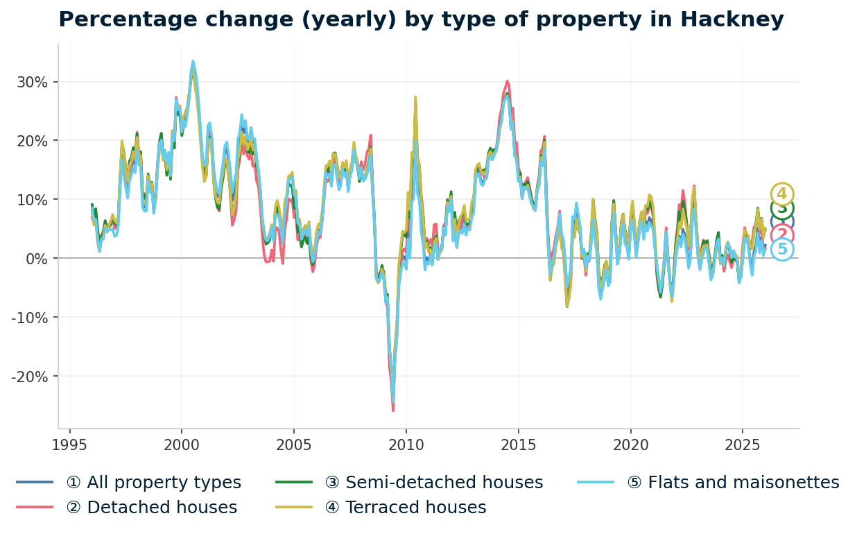 Line chart showing year-on-year percentage change in Hackney property prices from January 1995 to January 2026, with current annual change of +2.2%