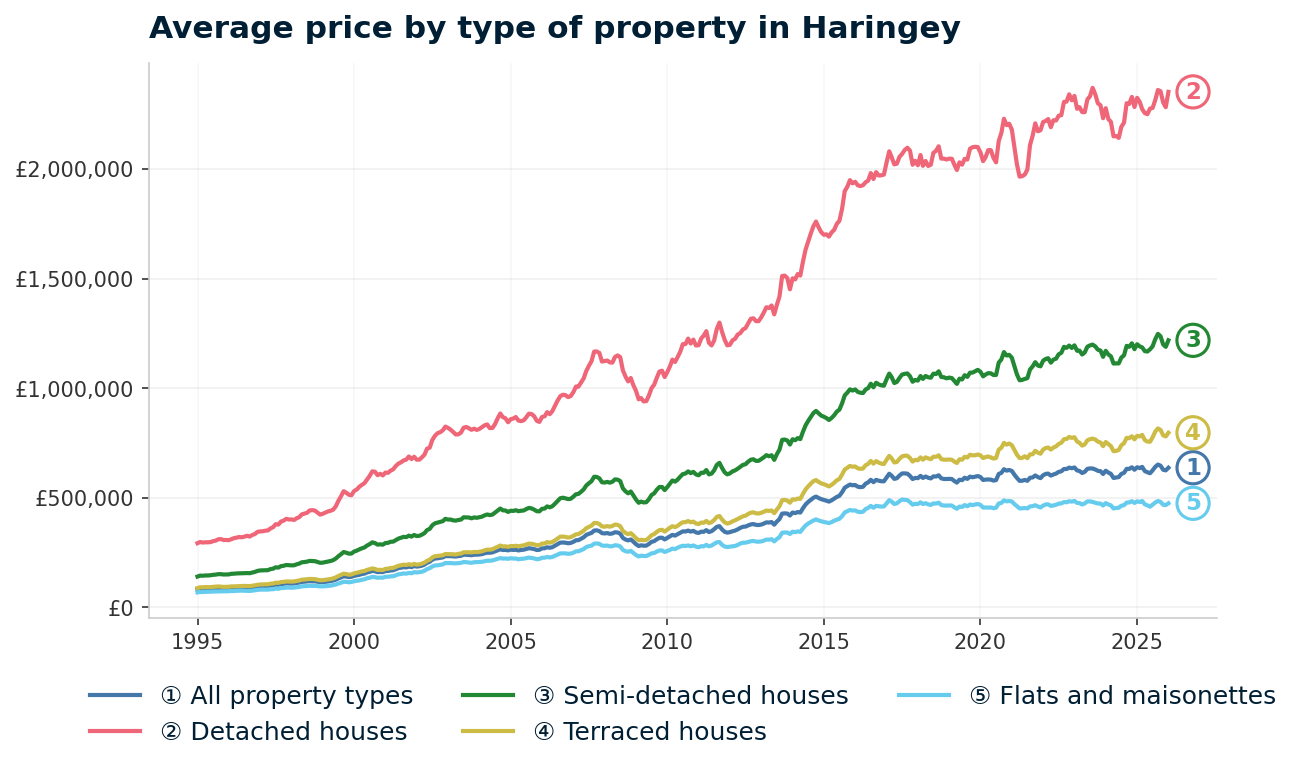 Line chart showing average property prices in Haringey from January 1995 to January 2026, rising from £81,997 to £637,041 (+676.9%)