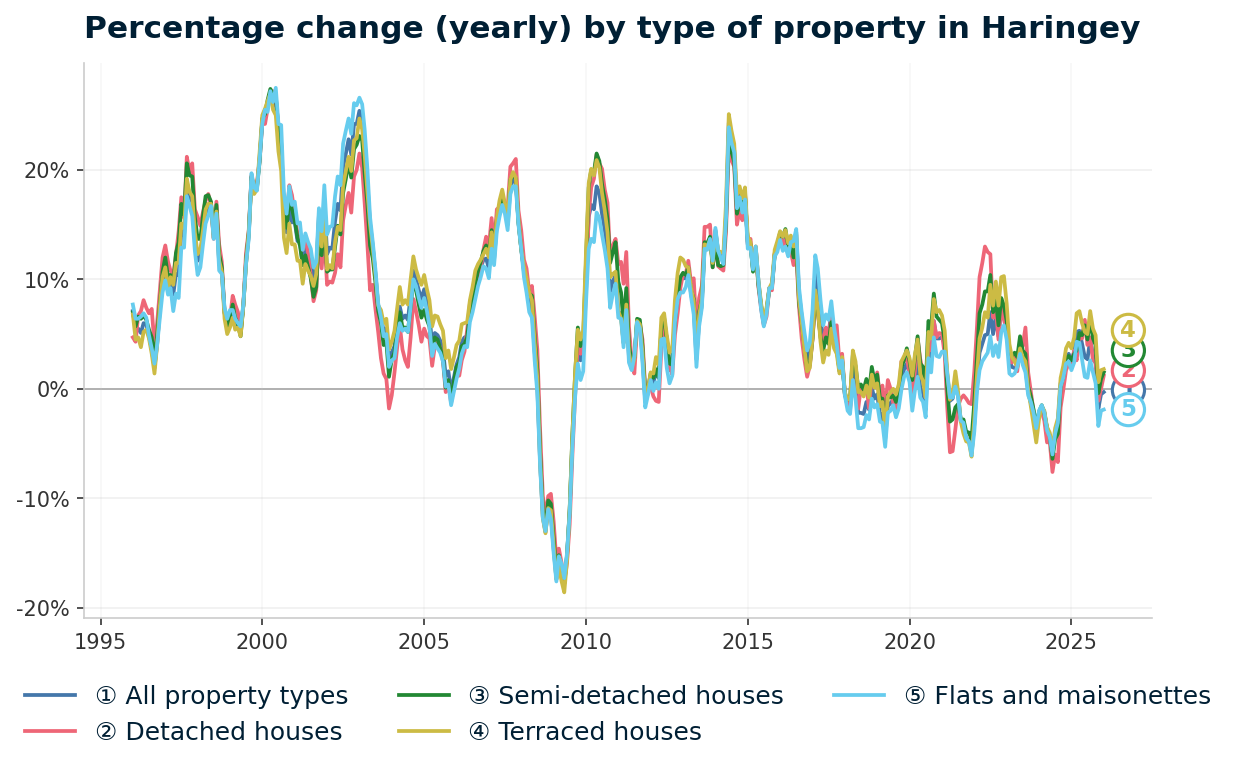 Line chart showing year-on-year percentage change in Haringey property prices from January 1995 to January 2026, with current annual change of -0.3%