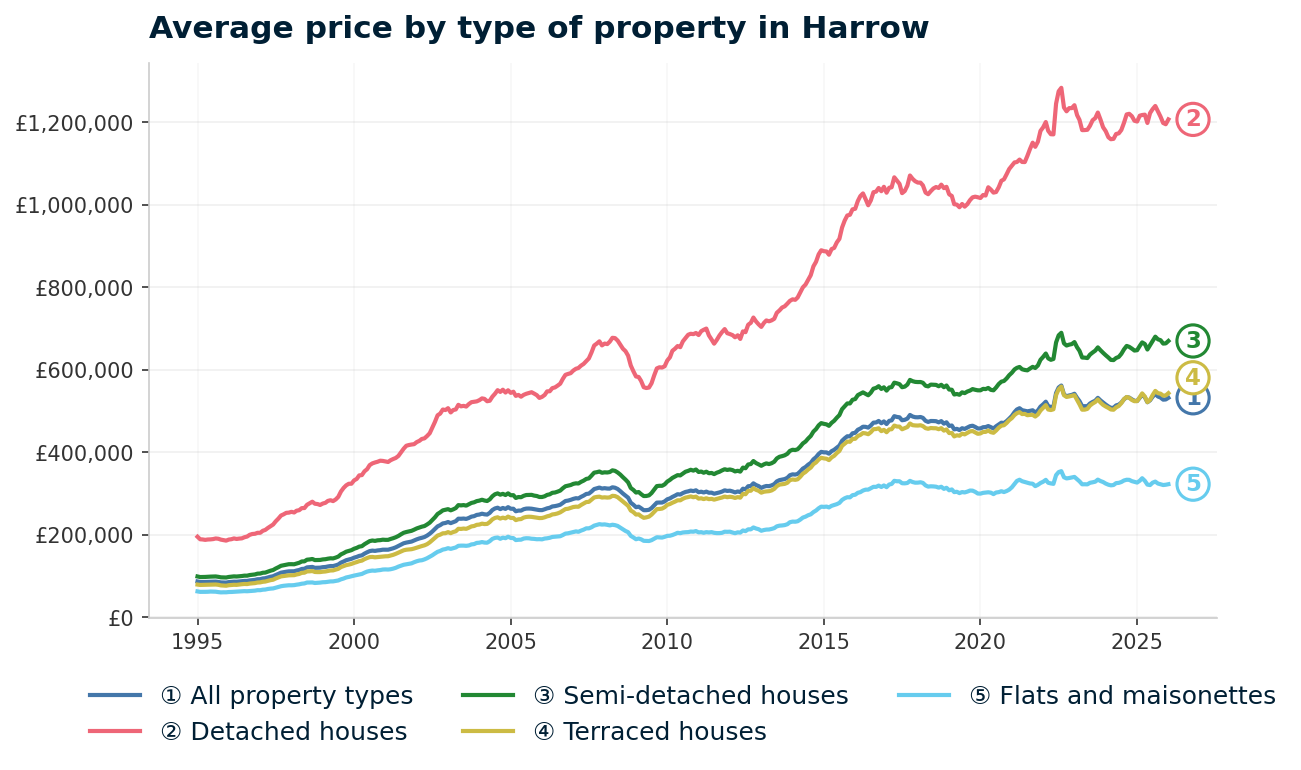 Average property prices in Harrow from January 1995 to January 2026, showing growth from £86,737 to £532,088