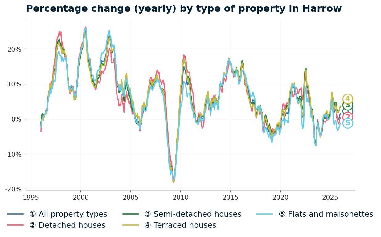Annual percentage change in Harrow property prices from January 1996 to January 2026
