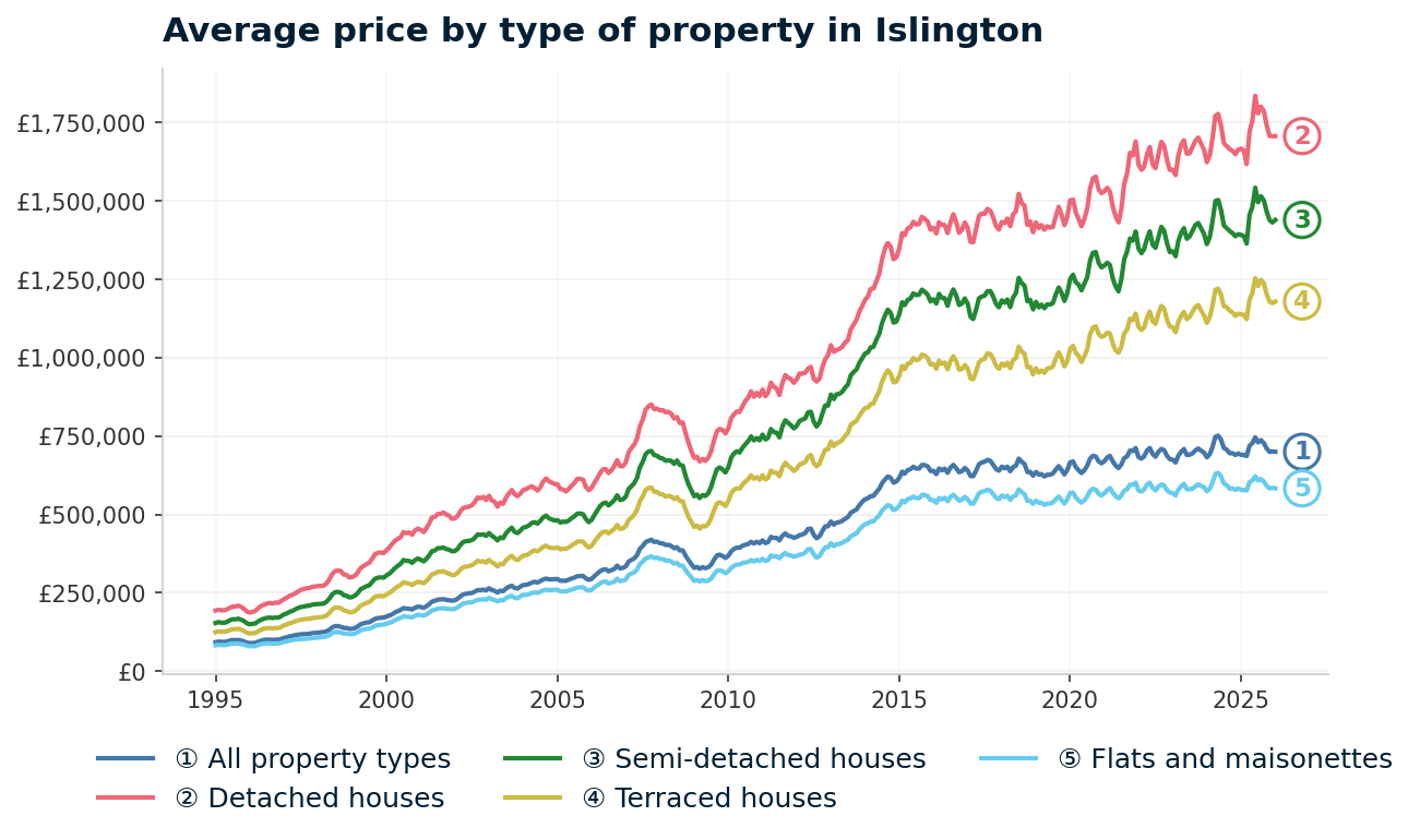 Line chart showing average property prices in Islington from January 1995 to January 2026, rising from £92,577 to £700,045 (+656.2%)