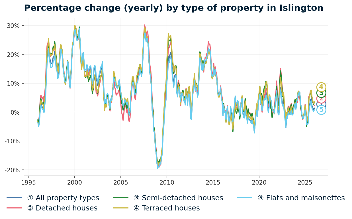 Line chart showing year-on-year percentage change in Islington property prices from January 1995 to January 2026, with current annual change of +1.4%