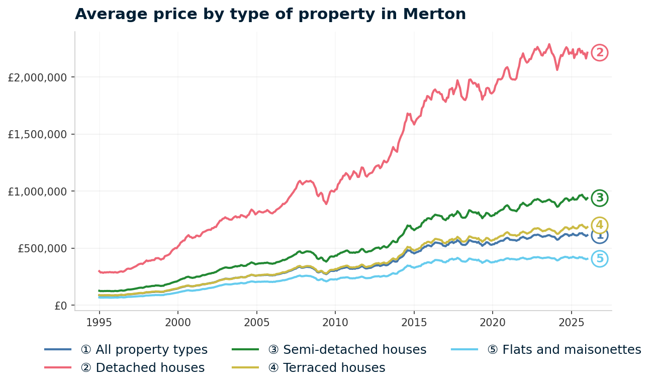 Line chart showing average property prices in Merton from January 1995 to January 2026, rising from £87,732 to £613,854 (+599.7%)
