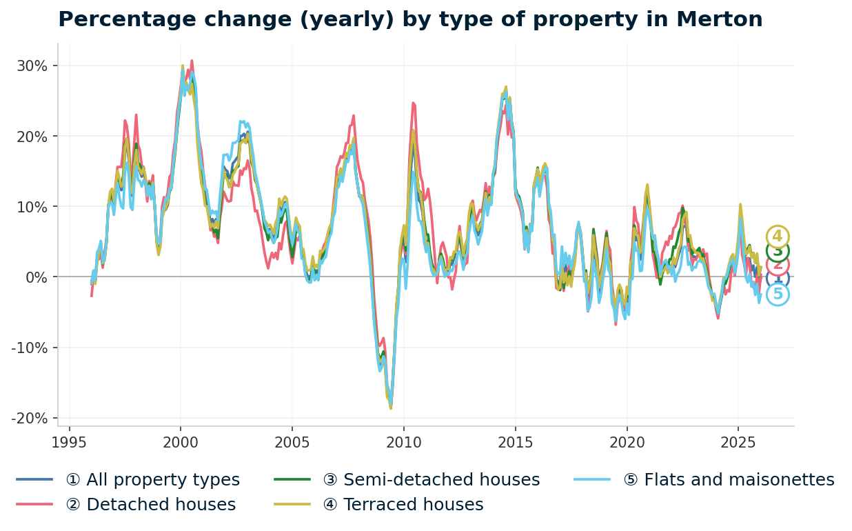 Line chart showing year-on-year percentage change in Merton property prices from January 1995 to January 2026, with current annual change of -0.2%