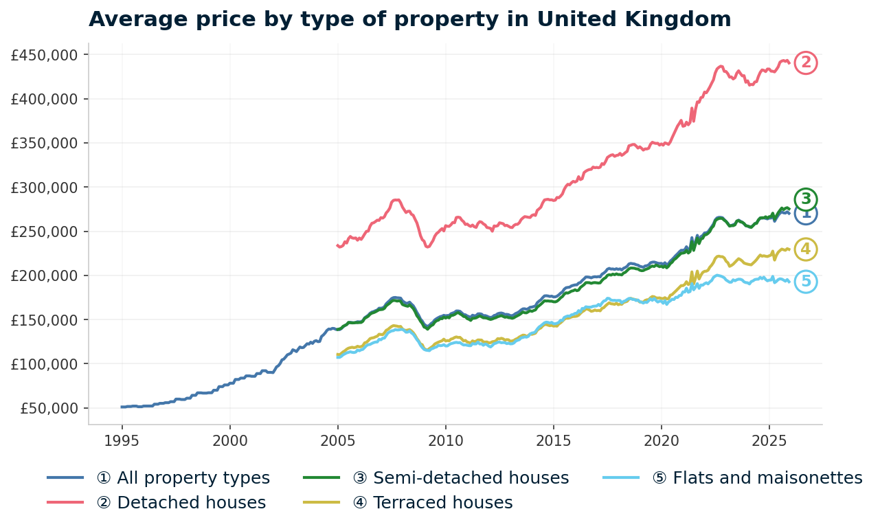 Line chart showing average UK property prices from January 1995 to December 2025, rising from £51,067 to £270,259 with the 2007 crash and 2022 correction clearly visible