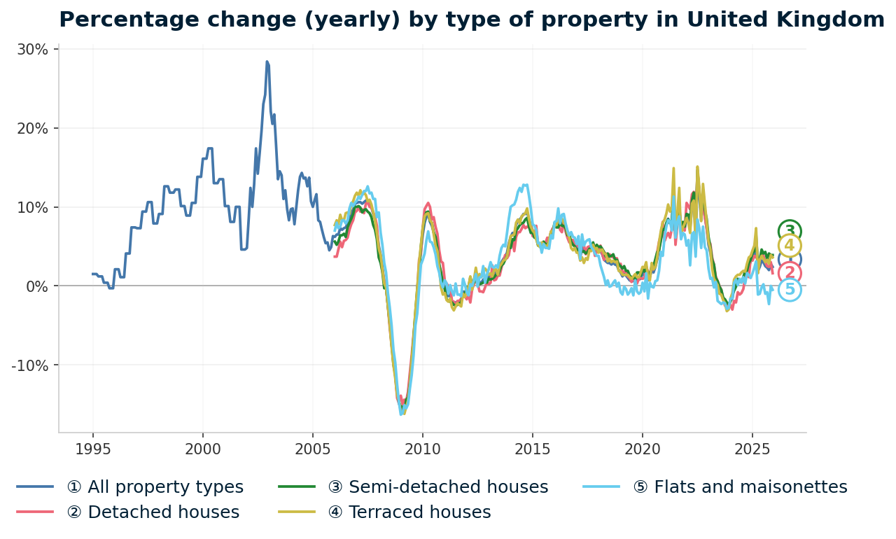 Line chart showing year-on-year percentage change in UK property prices from 1995 to 2025, highlighting the 2007-09 crash at minus 18 percent and the 2022-24 correction at minus 5 percent