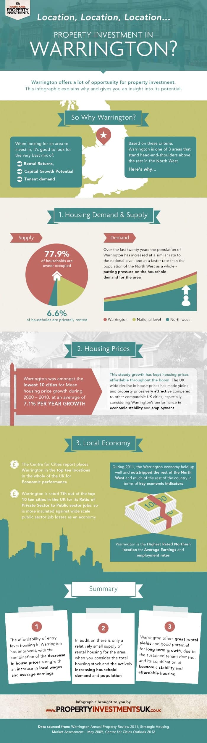 Property Investment Warrington Infographic Invest in Warrington (infographic)